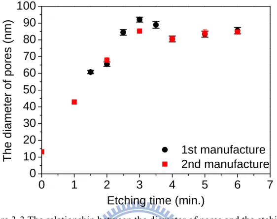Figure 3-3 The relationship between the diameter of pores and the etching time. 