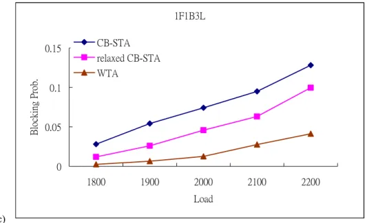Fig. 10Comparison of blocking probability vs. requests for CLWTA and CB-STA on  the 16-node topology 