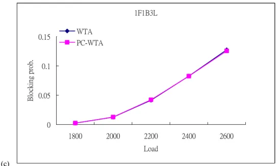 Fig. 11 Comparison of blocking probability vs. requests for CLWTA and PC-CLWTA  on the 16-node topology 