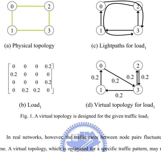Fig. 1. A virtual topology is designed for the given traffic load 1