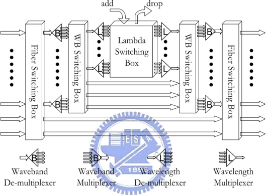 Fig. 3. Architecture of an MG-OXC 
