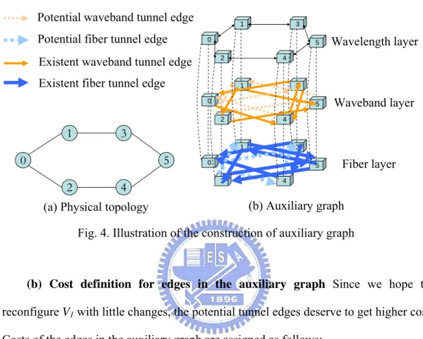Fig. 4. Illustration of the construction of auxiliary graph 