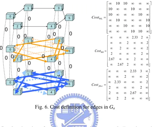 Fig. 6. Cost definition for edges in G a