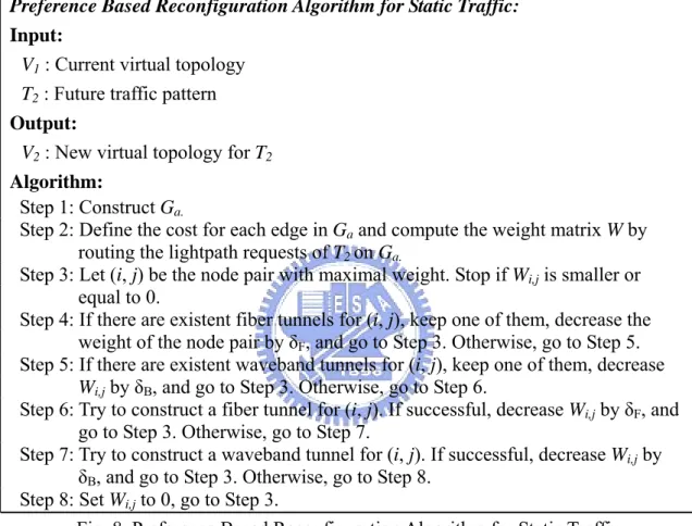 Fig. 8. Preference Based Reconfiguration Algorithm for Static Traffic 