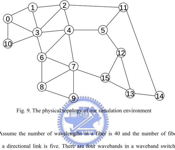 Fig. 9. The physical topology of our simulation environment 