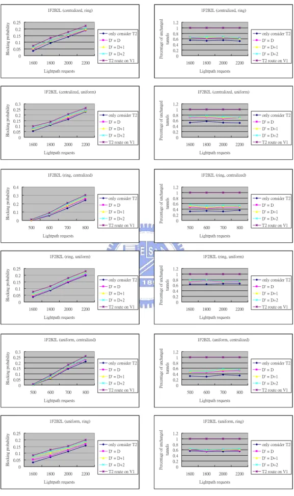Fig. 10. Combination of different traffic patterns with 1F2B2L 