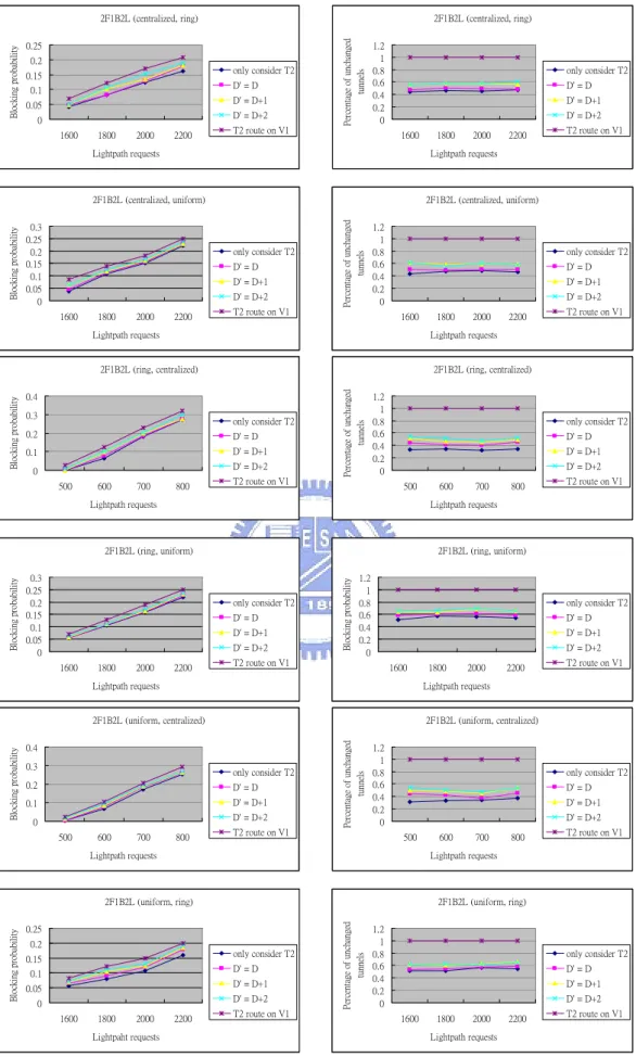 Fig. 11. Combination of different traffic patterns with 2F1B2L 