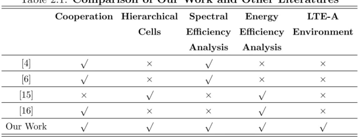 Table 2.1: Comparison of Our Work and Other Literatures