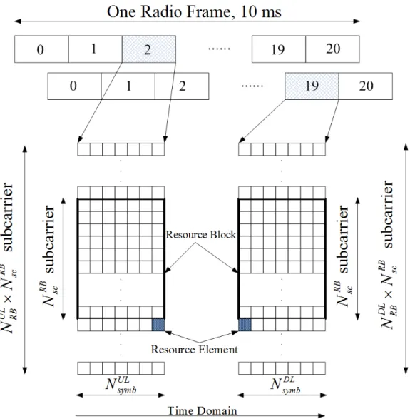 Figure 2.1: Frame structure in the downlink and the uplink.