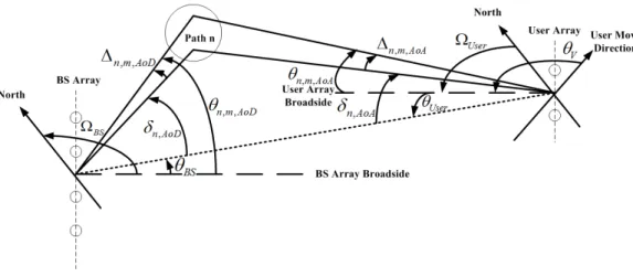 Figure 3.1: SCM parameters of the user and base station.