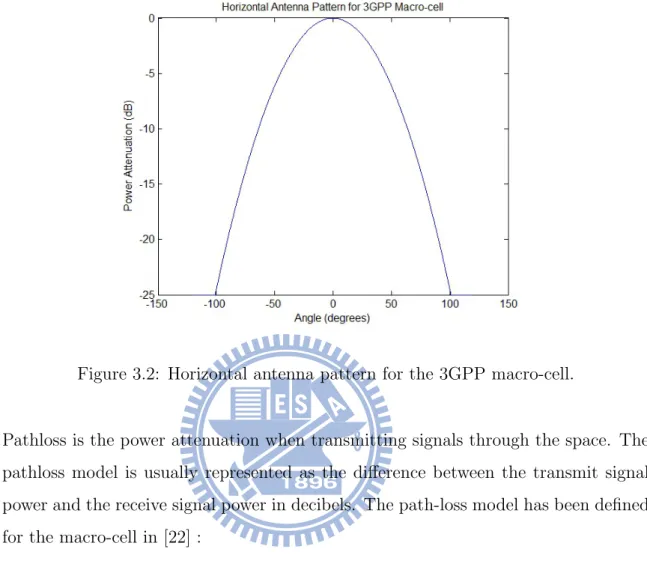 Figure 3.2: Horizontal antenna pattern for the 3GPP macro-cell.