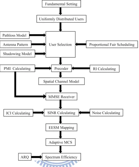 Figure 4.1: Flow chart for the physical layer simulator.
