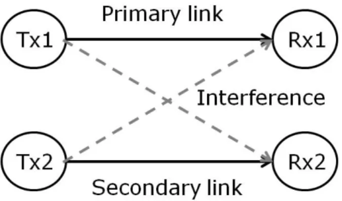 Figure 2.1: Underlay CR Architecture