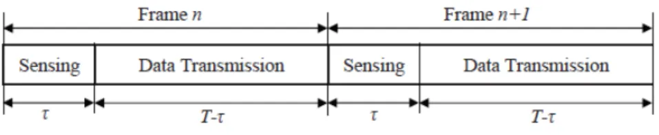 Figure 3.3: Cognitive radio frame structure in IEEE 802.22.