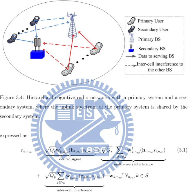Figure 3.4: Hierarchical cognitive radio networks with a primary system and a sec- sec-ondary system, where the uplink spectrum of the primary system is shared by the secondary system