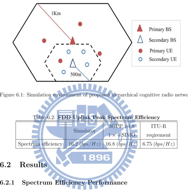 Figure 6.1: Simulation environment of proposed hierarchical cognitive radio network