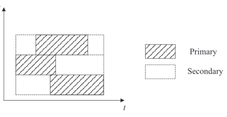 Figure 2.1: Example of opportunistic communications. Void area represent the spec- spec-trum, i.e