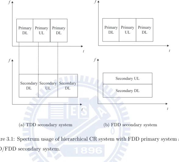 Figure 3.1: Spectrum usage of hierarchical CR system with FDD primary system and TDD/FDD secondary system.