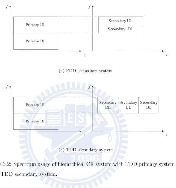 Figure 3.2: Spectrum usage of hierarchical CR system with TDD primary system and FDD/TDD secondary system.