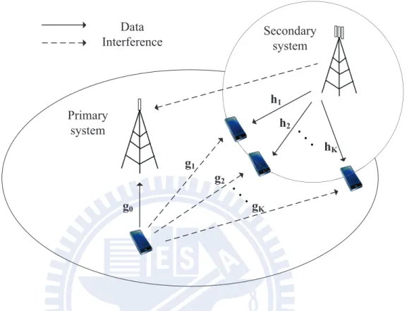 Figure 3.3: Hierarchical cognitive radio networks with a FDD primary system and a TDD secondary system, where the downlink spectrum of the secondary system utilizes the uplink spectrum of the primary system.