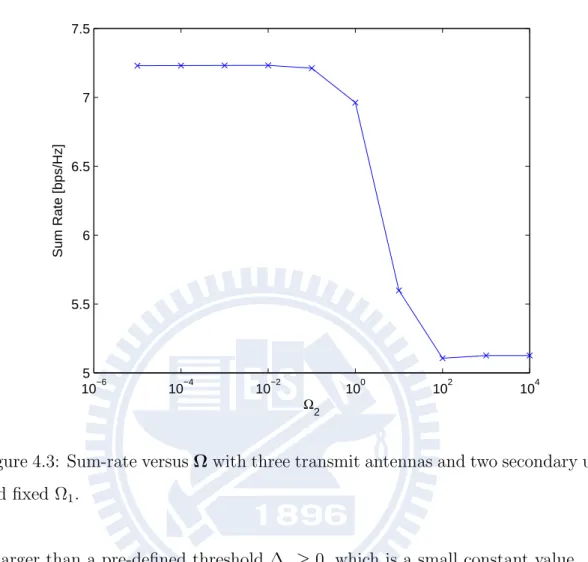 Figure 4.3: Sum-rate versus Ω with three transmit antennas and two secondary users, and ﬁxed Ω 1 .