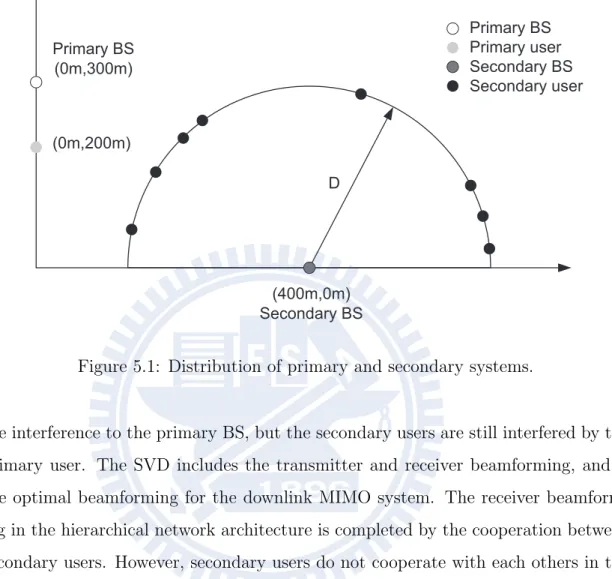 Figure 5.1: Distribution of primary and secondary systems.