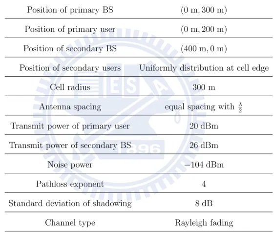 Table 5.1: Simulation Parameters for Single Carrier Transmissions Position of primary BS (0 m, 300 m)