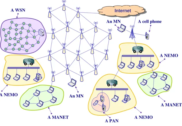 Figure 2.5: System architecture of hierarchical mobile network.