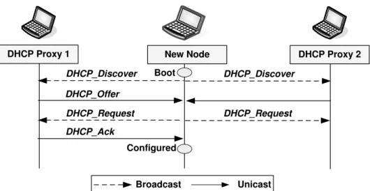 Figure 3.4: Message flows of the address allocation procedure of a new coming node.