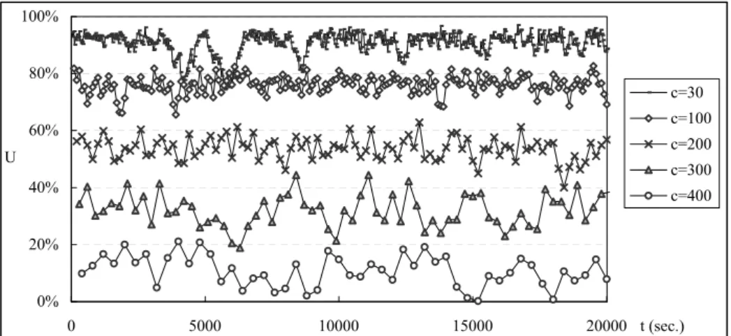 Figure 3.9: The effect of recycle period on the address utilization.