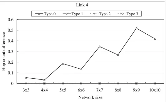 Figure 4.10: The hop count difference of different address assignment type when link=4.