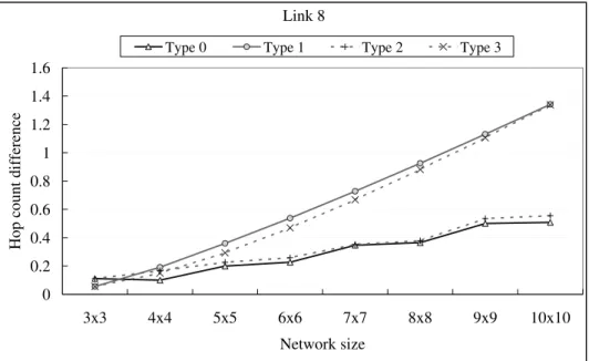 Figure 4.11: The hop count difference of different address assignment type when link=8.