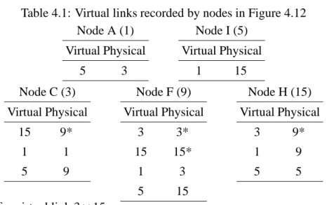 Table 4.1: Virtual links recorded by nodes in Figure 4.12 Node A (1) Virtual Physical 5 3 Node I (5) Virtual Physical115 Node C (3) Virtual Physical 15 9* 1 1 5 9 Node F (9) Virtual Physical33*1515*13 5 15 Node H (15) Virtual Physical39*1955