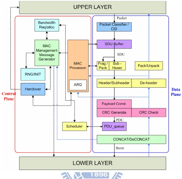 Figure 1-1: MAC Layer Architecture 