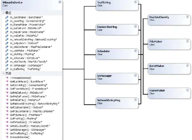 Figure 1-2: Hierarchical MAC System Class Diagram 