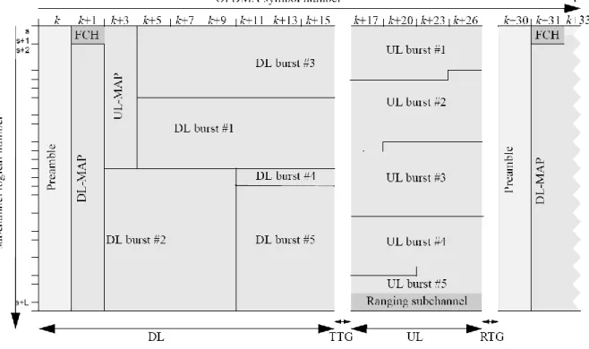 Figure 2-4: Typical TDD Frame Structure under OFDMA Mode [1] 