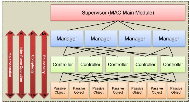 Figure 3-1: Hierarchical MAC System Architecture Diagram 