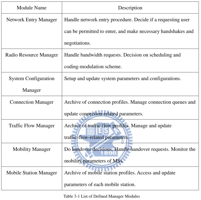 Table 3-1 List of Defined Manager Modules 