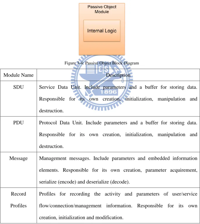Figure 3-4: Passive Object Block Diagram 