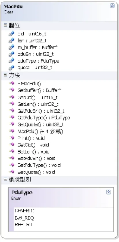 Figure 3-5: PDU Class Diagram 
