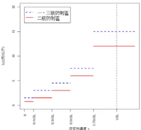 圖 4  氮氧化物空氣污染防制費之階梯損失函數  圖 5  望小型階梯損失函數  3.2.1  產品品質特性服從常態分配  當產品品質特性 y 服從常態分配即 y~ N ( , µ σ 2 ) ，若損失函數為階梯函數 L step ( )y ，則期 望損失可寫成：  [ step ( )]E Ly 1 1 1 1k 1ii kiki