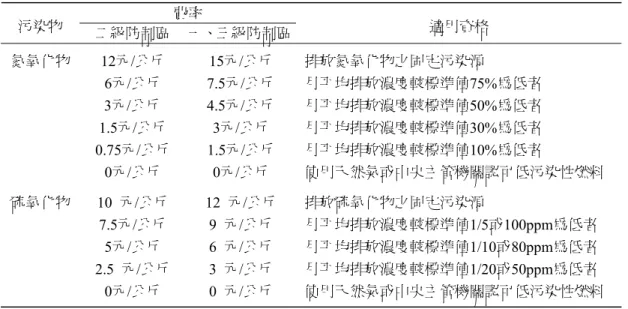 表 1  固定污染源空氣污染防制費之收費費率表  污染物 二級防制區  一、三級防制區費率  適用資格 氮氧化物 12元/公斤 15元/公斤  排放氮氧化物之固定污染源  6元/公斤 7.5元/公斤  月平均排放濃度較標準值75%為低者  3元/公斤 4.5元/公斤  月平均排放濃度較標準值 50%為低者  1.5元/公斤  3元/公斤  月平均排放濃度較標準值30%為低者  0.75元/公斤 1.5元/公斤  月平均排放濃度較標準值10%為低者  0元/公斤  0元/公斤  使用天然氣或中央主管機關認可低