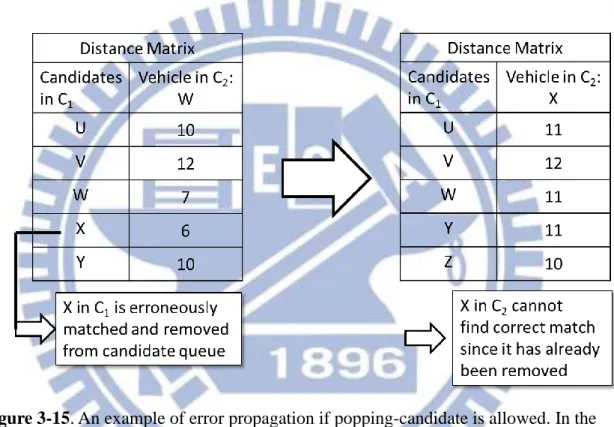 Figure 3-15. An example of error propagation if popping-candidate is allowed. In the  beginning vehicle W is detected in C 2  and erroneous matched vehicle X in C 1 