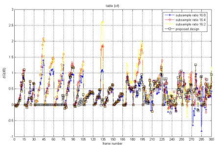 Table 4.2 and Table 4.3 show the simulation results of PSNRY and ΔPSNRY for  CIF tested video sequences using this threshold decision method, and Table 4.5 and  Table 4.6 show the simulation results of PSNRY and ΔPSNRY for D1 tested video  sequence