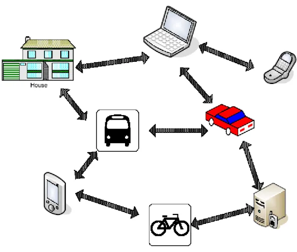 Fig 2-1. An example of wireless ad-hoc networks. 