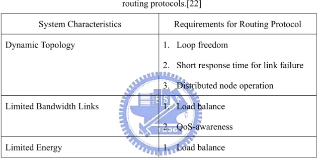 Table 2-1. Wireless ad-hoc networks system characteristics vs. requirements for  routing protocols.[22]