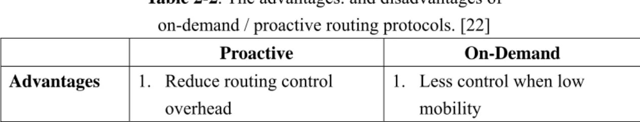 Table 2-2. The advantages. and disadvantages of    on-demand / proactive routing protocols
