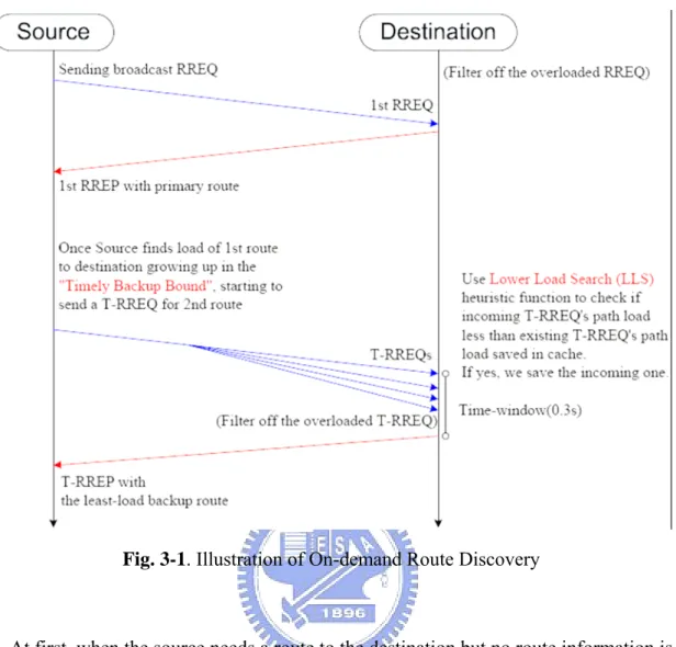 Fig. 3-1. Illustration of On-demand Route Discovery 