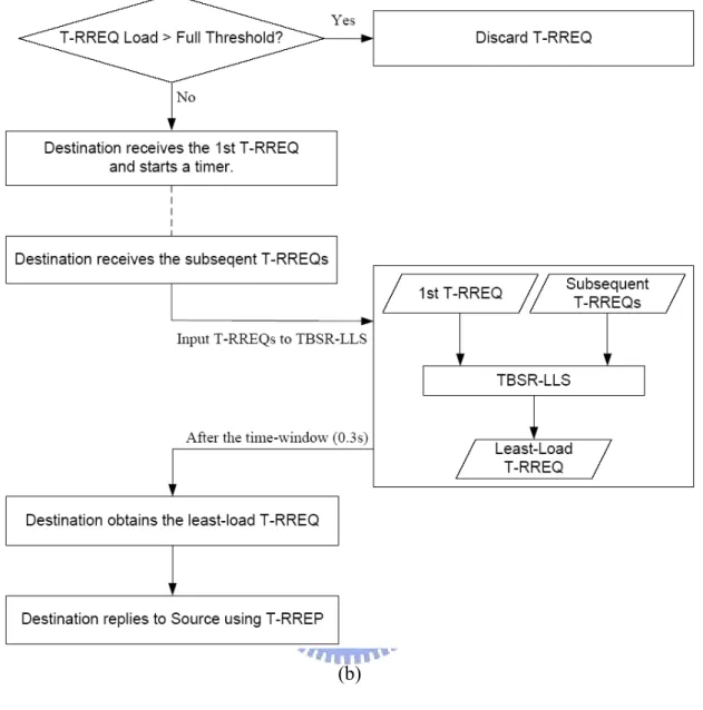 Fig. 3-2. The flow chart of Timely Backup Route Search algorithm on the    (a) Source node and (b) Destination node
