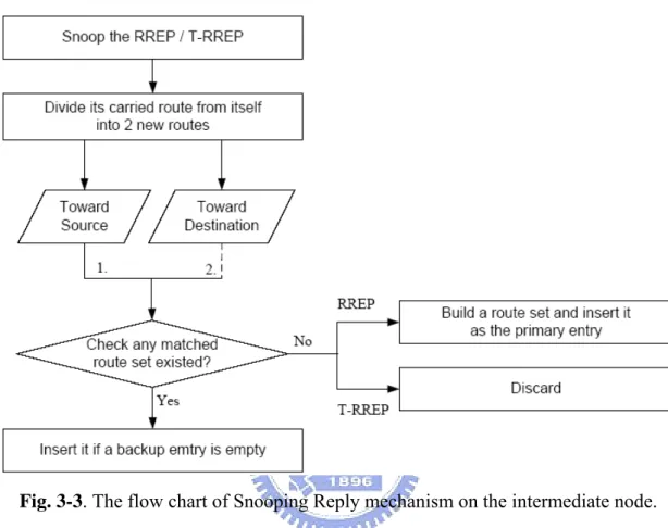 Fig. 3-3. The flow chart of Snooping Reply mechanism on the intermediate node. 